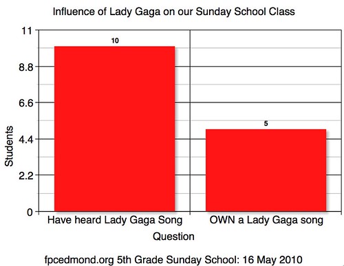 Influence of Lady Gaga on our Sunday School Class