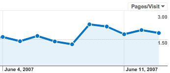 Avg. Page Views - After Related Posts