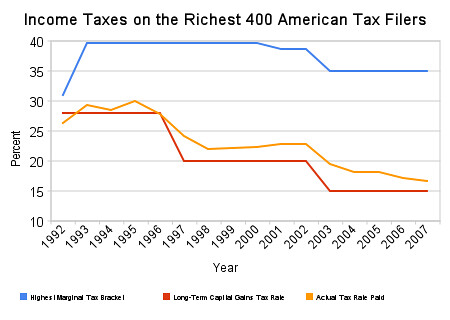 Effective tax rate of 400 richest Americans