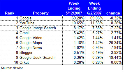 June Hitwise Report: Visits to Google Properties