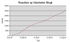 Mechelen blogt reacties