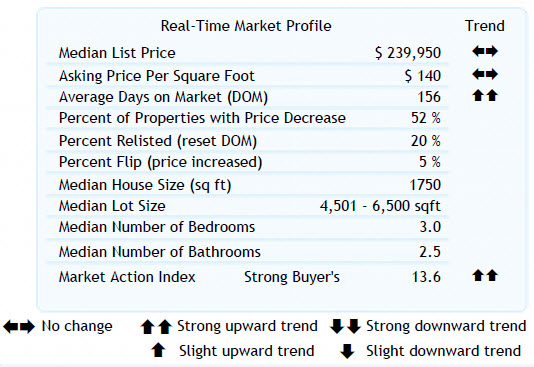Altos Real-Time Market Profile 97006