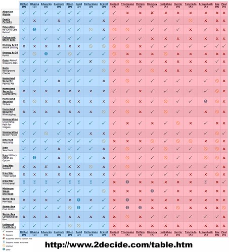 2Decide.com Election '08 Chart of Where the Candidates Stand