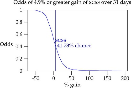 Odds of 4.9% or greated gain of SCSS over 31 days