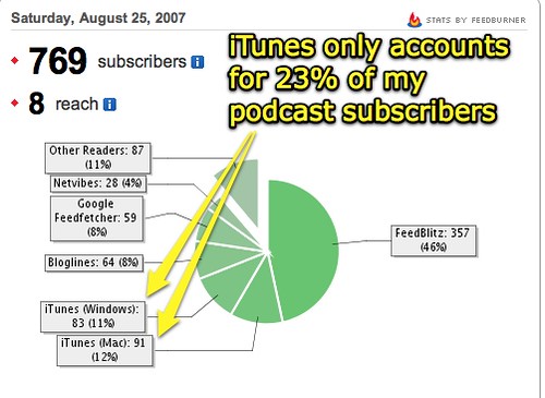 iTunes has 23% of subscribers