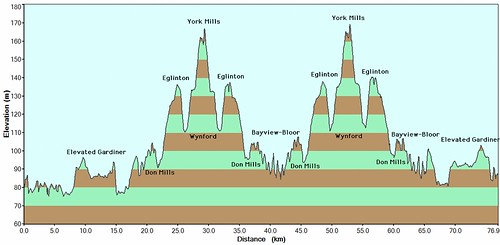 Elevation Profile