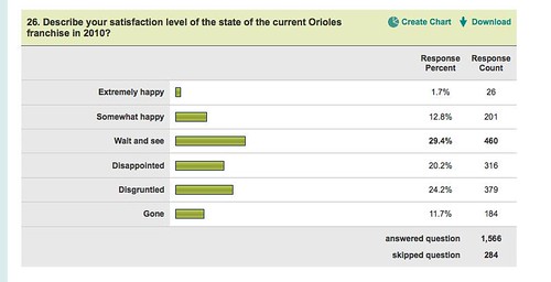 Level of Orioles satisfaction