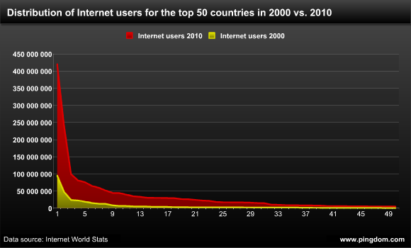 Distribution of Internet users in the top 50 Internet countries in 2000 and 2010