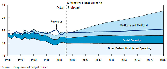 Deficit graph by CBO