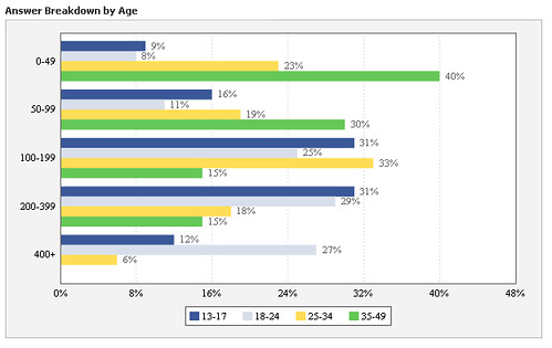 Facebook poll breakdown by age