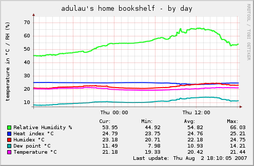 adulau's bookshelf humidity