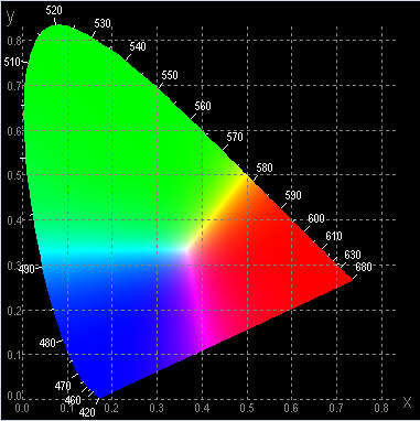 CIE 1931 xy chromaticity diagram