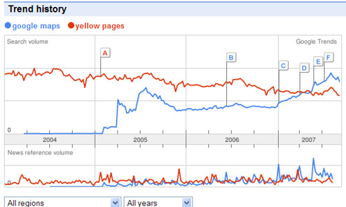 Google Maps searches vs. Yellow Pages
