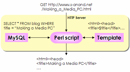 Schematic of how my website displays pages