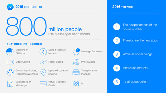 Facebook Messenger活跃用户超8亿