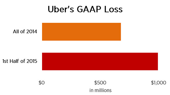 Uber烧钱速度再创纪录：亏损比营收还高