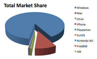 Apple'S Operating System Market Share Surpasses 10% (2009) - 3170651562 E047Dda0Bc 1