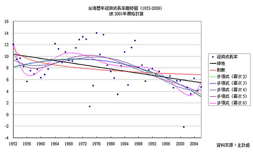 台灣歷年經濟成長率趨勢圖（1952-2006）