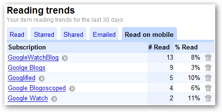 Google Reader Trends