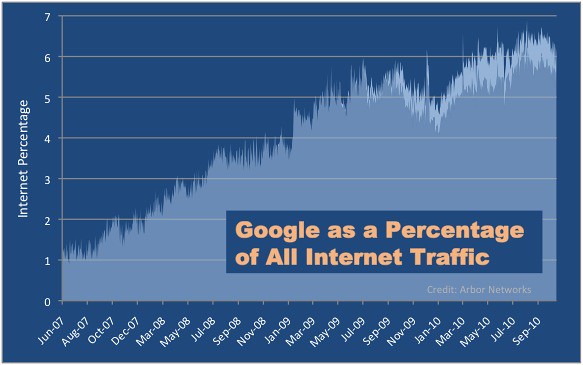 Google représenterait 6.4% du trafic mondial !