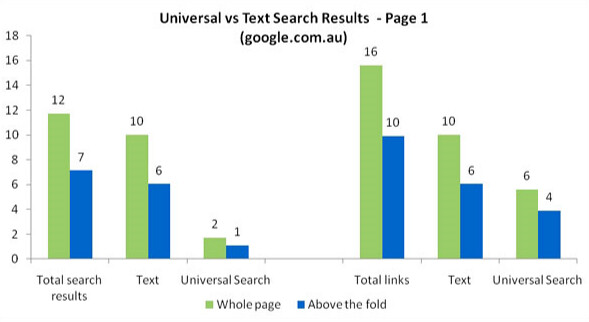 Universal vs text search results