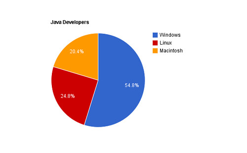 Java-Developers