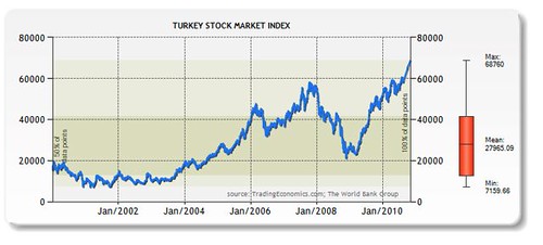 instanbul-stock-chart