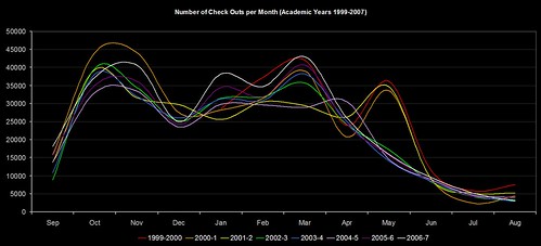 CKOs per Month (academic years 1999-2007)