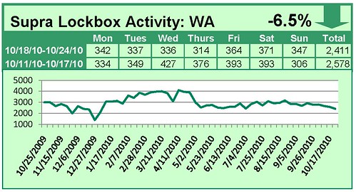 Supra Lockbox Activity – Updated Through Week of October 18 – October 24