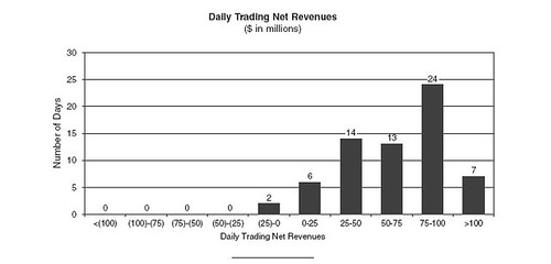 DailynettradingrevenuesGoldman3Q