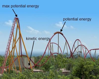 physics.: The Physics of Roller Coasters (Blog 13)