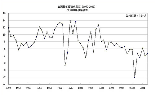 台灣歷年經濟成長率（1952-2006）