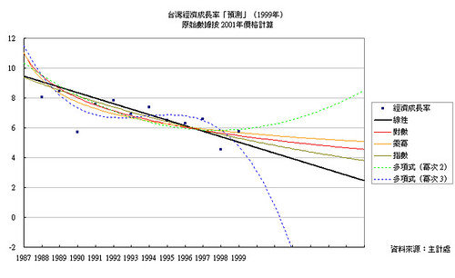 台灣經濟成長率「預測」（1999年）