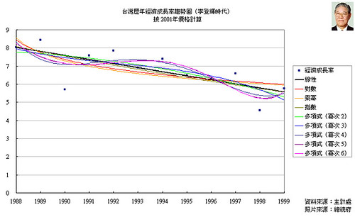 台灣歷年經濟成長率趨勢圖（李登輝時代）