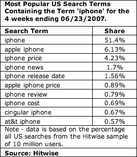 iPhone Search Share