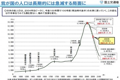 「日本の総人口は、2004年をピークに、...