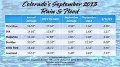 Statistics on Colorado's September 2013 rain and flood. (ThorntonWeather.com)