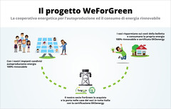 WeForGreen - Il modello
